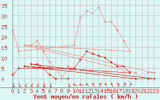 Courbe de la force du vent pour Saint-Martin-de-Londres (34)