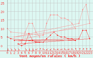 Courbe de la force du vent pour Bourg-Saint-Andol (07)
