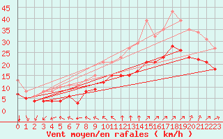 Courbe de la force du vent pour Montroy (17)