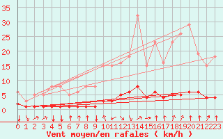 Courbe de la force du vent pour Crest (26)