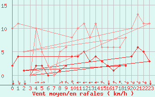 Courbe de la force du vent pour Grimentz (Sw)