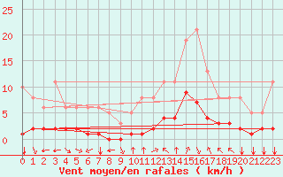 Courbe de la force du vent pour Aniane (34)