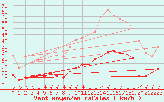 Courbe de la force du vent pour Bourg-Saint-Andol (07)
