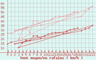 Courbe de la force du vent pour Thorrenc (07)