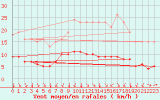 Courbe de la force du vent pour Saint-Sorlin-en-Valloire (26)