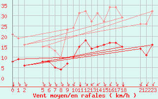 Courbe de la force du vent pour Saint-Haon (43)