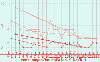 Courbe de la force du vent pour Lignerolles (03)