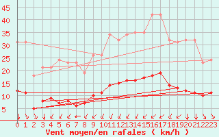 Courbe de la force du vent pour Bourg-Saint-Andol (07)
