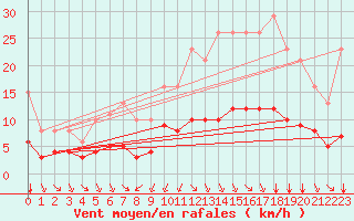 Courbe de la force du vent pour Saint-Sorlin-en-Valloire (26)