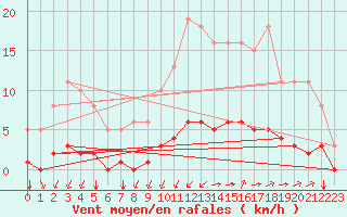 Courbe de la force du vent pour Breuillet (17)