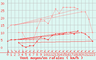 Courbe de la force du vent pour Sandillon (45)