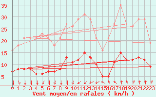 Courbe de la force du vent pour Bourg-Saint-Andol (07)