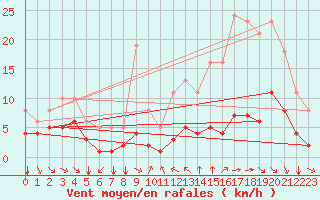 Courbe de la force du vent pour Saint-Jean-de-Vedas (34)
