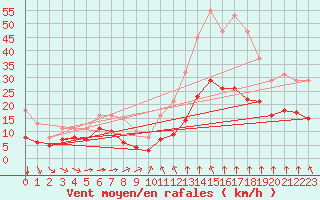 Courbe de la force du vent pour Thorrenc (07)