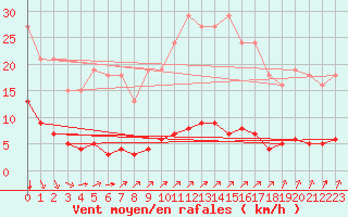 Courbe de la force du vent pour Lagny-sur-Marne (77)