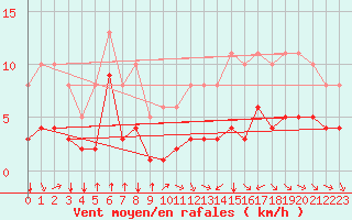 Courbe de la force du vent pour Saint-Sorlin-en-Valloire (26)