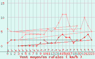 Courbe de la force du vent pour Biache-Saint-Vaast (62)
