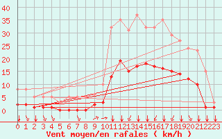 Courbe de la force du vent pour Crest (26)