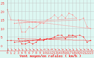 Courbe de la force du vent pour Lagny-sur-Marne (77)