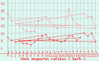 Courbe de la force du vent pour Saint-Amans (48)
