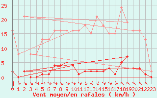 Courbe de la force du vent pour Bziers-Centre (34)