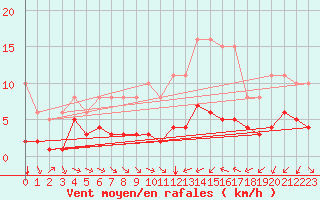 Courbe de la force du vent pour Verges (Esp)