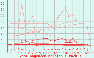 Courbe de la force du vent pour Saint-Vran (05)