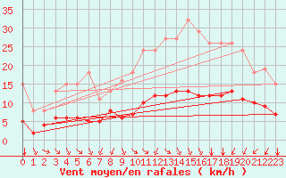 Courbe de la force du vent pour Saint-Sorlin-en-Valloire (26)