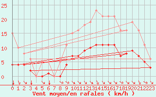 Courbe de la force du vent pour Cernay (86)