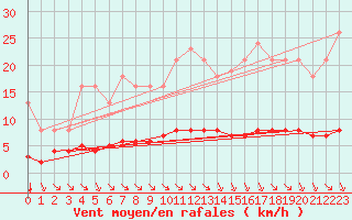 Courbe de la force du vent pour Chatelus-Malvaleix (23)