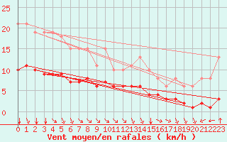 Courbe de la force du vent pour Bourg-en-Bresse (01)