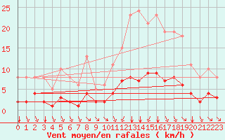 Courbe de la force du vent pour Guidel (56)