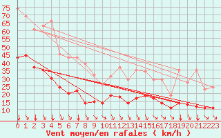 Courbe de la force du vent pour Saint-Haon (43)