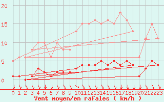 Courbe de la force du vent pour Saint-Bonnet-de-Bellac (87)