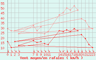 Courbe de la force du vent pour Saint-Haon (43)