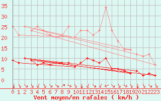 Courbe de la force du vent pour Grandfresnoy (60)