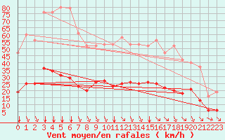 Courbe de la force du vent pour Millau (12)