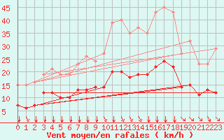 Courbe de la force du vent pour Saint-Sorlin-en-Valloire (26)