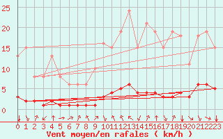 Courbe de la force du vent pour Abbeville - Hpital (80)