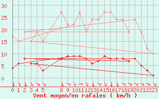 Courbe de la force du vent pour Remich (Lu)