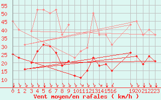 Courbe de la force du vent pour Saint-Haon (43)