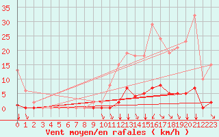 Courbe de la force du vent pour Lagny-sur-Marne (77)