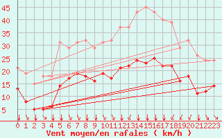 Courbe de la force du vent pour Crest (26)
