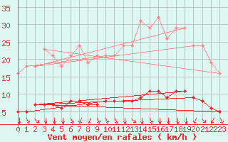 Courbe de la force du vent pour Chatelus-Malvaleix (23)