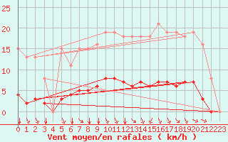 Courbe de la force du vent pour Saint-Martial-de-Vitaterne (17)