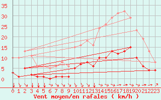 Courbe de la force du vent pour Amur (79)