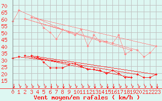 Courbe de la force du vent pour Saint-Sorlin-en-Valloire (26)