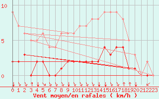 Courbe de la force du vent pour Rmering-ls-Puttelange (57)