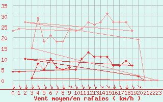 Courbe de la force du vent pour Bziers-Centre (34)