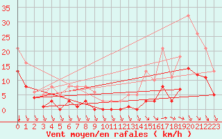 Courbe de la force du vent pour Saint-Haon (43)